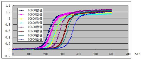 Labwit Launches ZWYF-290B Online OD Measurement Shaking Incubator