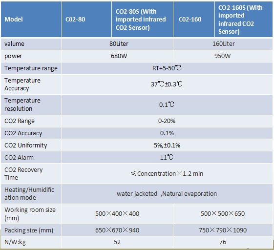 co2 incubator nuaire come with IR sensor(senseair sensor) and PID control the CO2 and temperature.